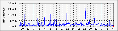 apache2_hits Traffic Graph