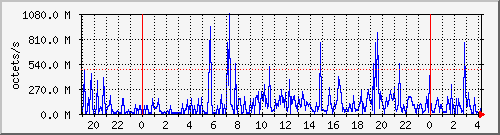 apache2_traffic Traffic Graph
