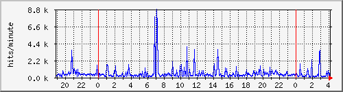 apache2_web_hits Traffic Graph