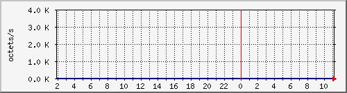 apache2_ww1_traffic Traffic Graph