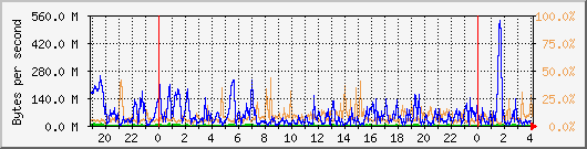 db1_bytes_mysql Traffic Graph