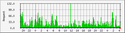 db1_mysql Traffic Graph